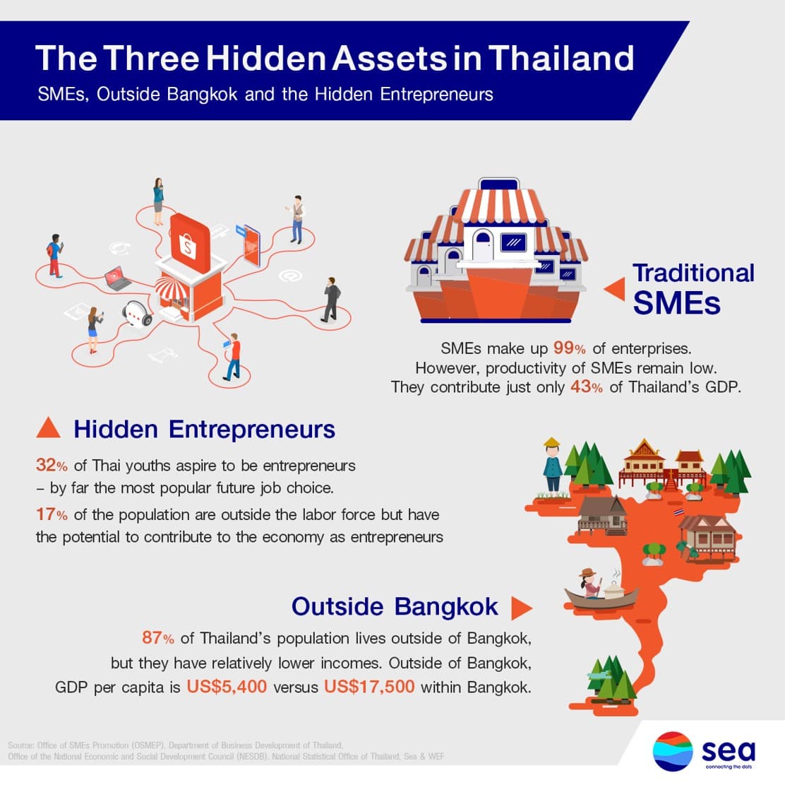 Sea (Group) "E-commerce Fuelling 130% Revenue Growth from Thai SMEs: Sea Survey of Online Entrepreneurs" (1)