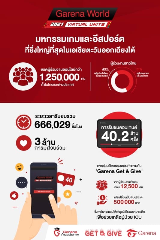 'Garena World 2021' creates new gaming-eSports phenomenon (1)