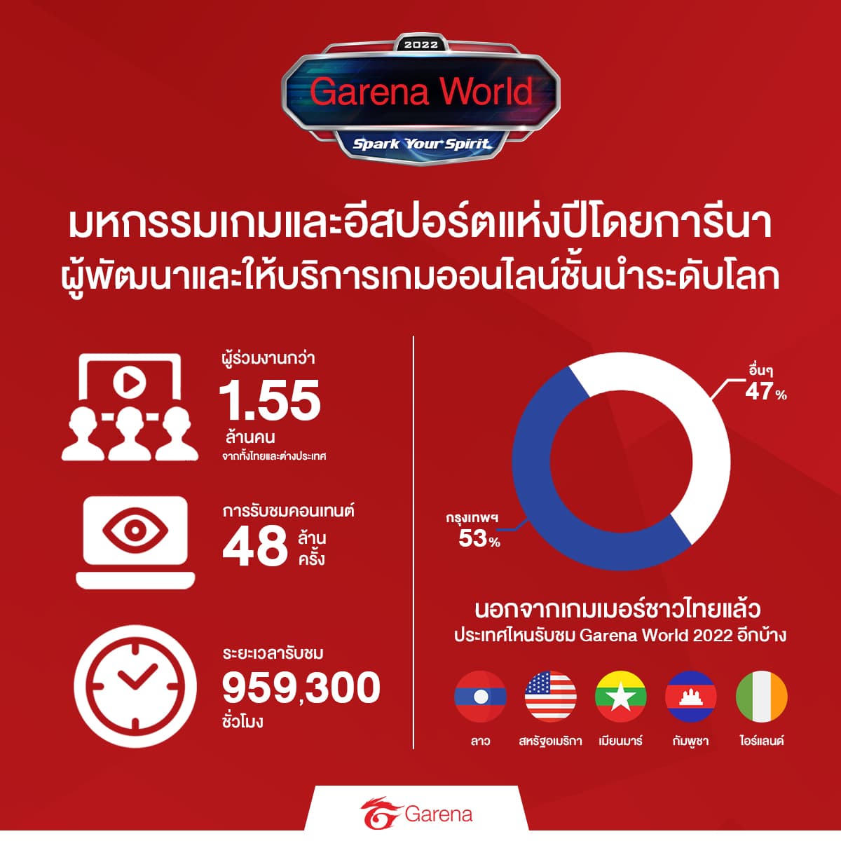 Garena (Thailand) officially opened ‘Garena World 2022: Spark Your Spirit. (3)