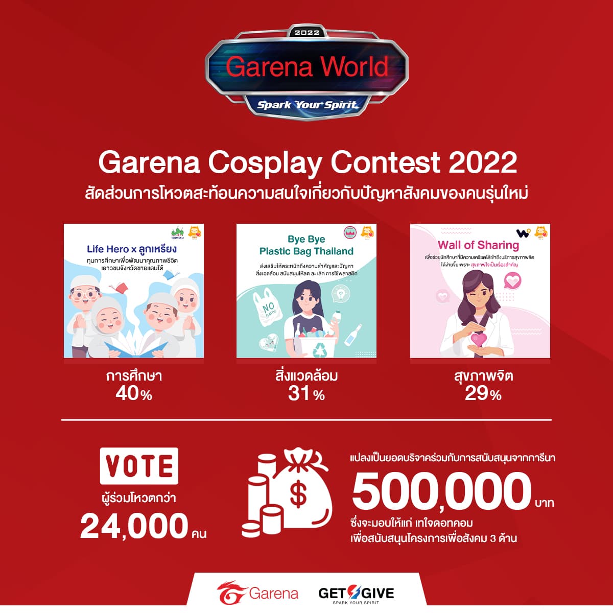 Garena (Thailand) had donated 500,000 baht to Taejai.com, supporting 3 social projects (2)
